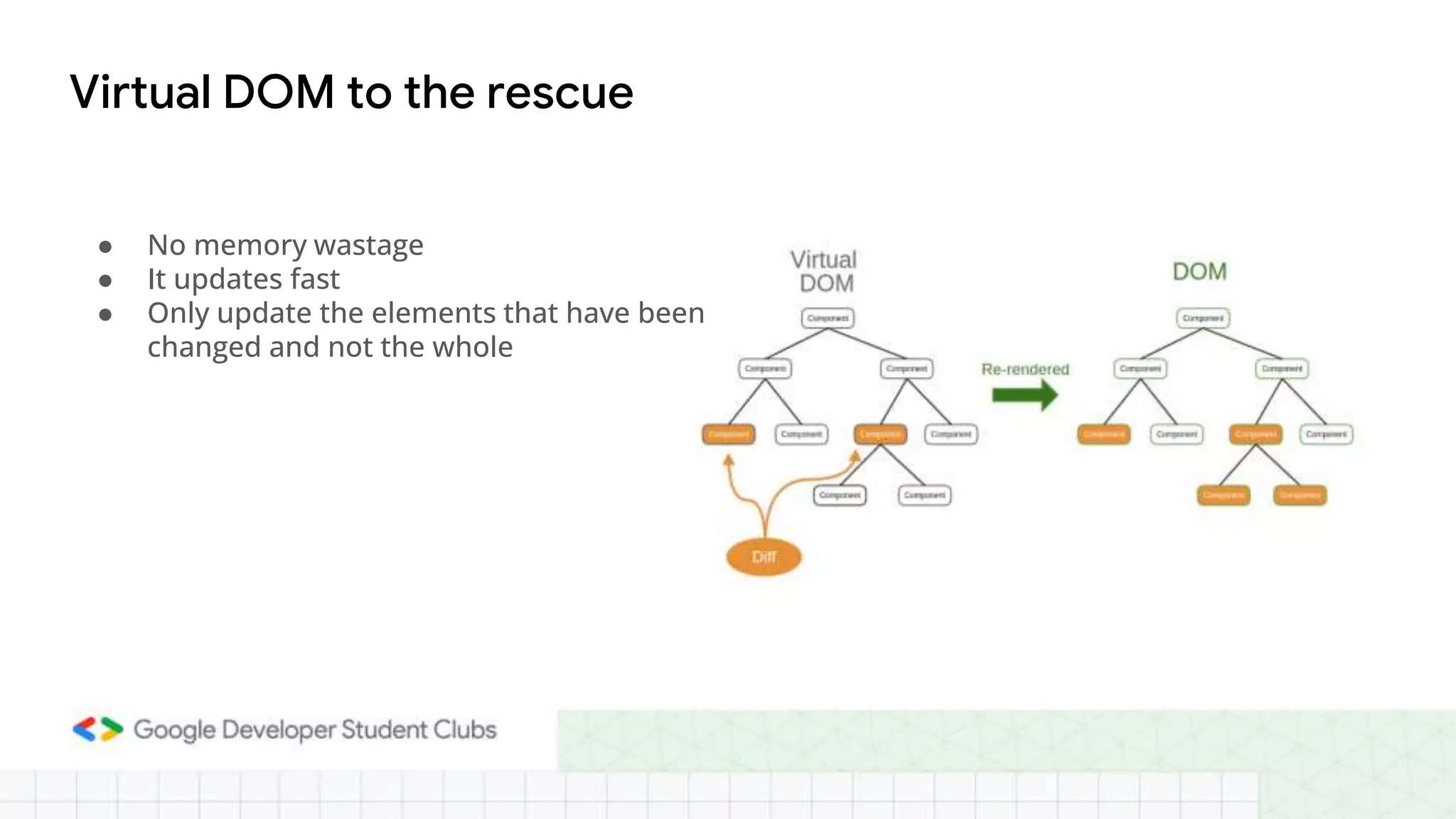 Virtual DOM to the rescue
● No memory wastage
● It updates fast
● Only update the elements that have been
changed and not the whole
 