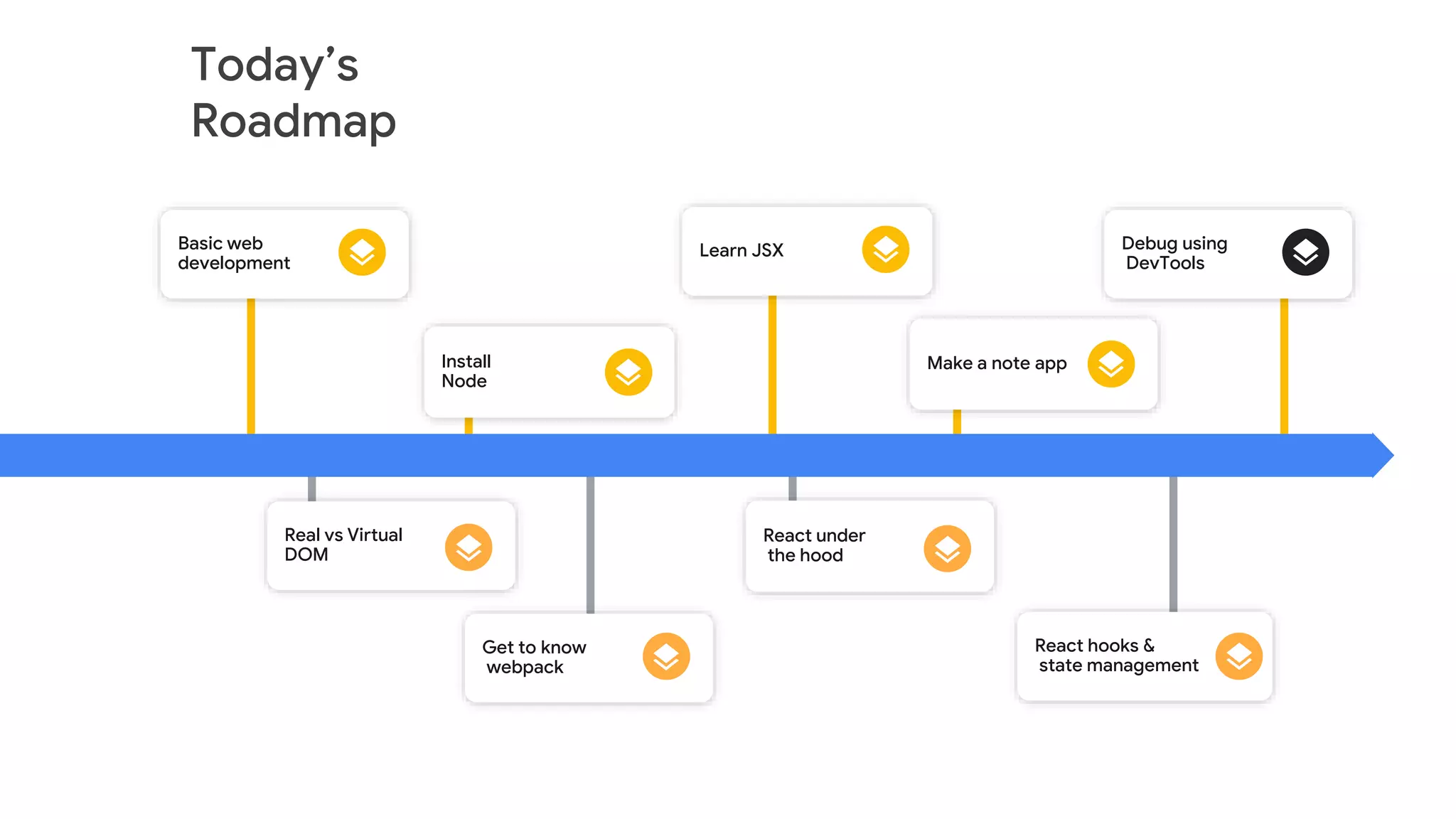 Today’s
Roadmap
Basic web
development
Learn JSX
Install
Node
Debug using
DevTools
Make a note app
Real vs Virtual
DOM
Get to know
webpack
React hooks &
state management
React under
the hood
 