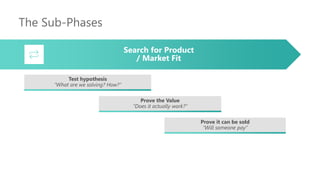 The Sub-Phases
Test hypothesis
“What are we solving? How?”
Prove the Value
“Does it actually work?”
Prove it can be sold
“Will someone pay”
Search for Product
/ Market Fit
 