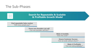 The Sub-Phases
Find repeatable Sales motion
“Will many people pay?”
Prove non-founders can sell
“Can non-founders sell this?”
Make it Scalable
“Does this scale?”
Ensure Customer Success
“Can we scale without churn?”
Make it Profitable
“Can we scale profitably?”
Search for Repeatable & Scalable
& Profitable Growth Model
 