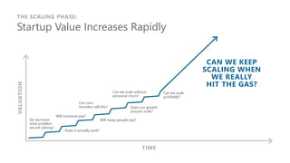 THE SCALING PHASE:
Startup Value Increases Rapidly
Can we scale
profitably?
Does our growth
process scale?
Can we scale without
excessive churn?
Will many people pay?
Does it actually work?
Will someone pay?
Do we know
what problem
we are solving?
CAN WE KEEP
SCALING WHEN
WE REALLY
HIT THE GAS?
TIME
VALUATION
Can non-
founders sell this?
 