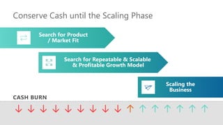 Conserve Cash until the Scaling Phase
Search for Product
/ Market Fit
Scaling the
Business
Search for Repeatable & Scalable
& Profitable Growth Model
CASH BURN
 