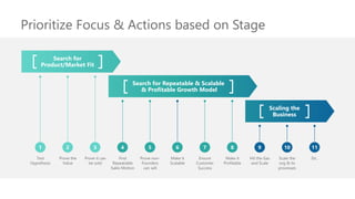 Prioritize Focus & Actions based on Stage
Search for
Product/Market Fit
Search for Repeatable & Scalable
& Profitable Growth Model
Test
Hypothesis
Prove the
Value
Prove it can
be sold
Find
Repeatable
Sales Motion
Prove non-
Founders
can sell
Make it
Scalable
Ensure
Customer
Success
Make it
Profitable
Hit the Gas
and Scale
Scale the
org & its
processes
Etc.
1 2 3 4 5 6 7 8 9 10 11
Scaling the
Business
 