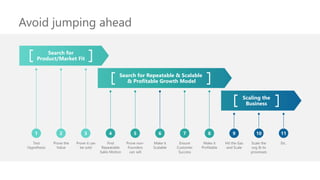 Avoid jumping ahead
Search for
Product/Market Fit
Search for Repeatable & Scalable
& Profitable Growth Model
Test
Hypothesis
Prove the
Value
Prove it can
be sold
Find
Repeatable
Sales Motion
Prove non-
Founders
can sell
Make it
Scalable
Ensure
Customer
Success
Make it
Profitable
Hit the Gas
and Scale
Scale the
org & its
processes
Etc.
1 2 3 4 5 6 7 8 9 10 11
Scaling the
Business
 