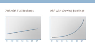 ARR with Flat Bookings ARR with Growing Bookings
Q1 Q2 Q3 Q4 Q5 Q6 Q7Q1 Q2 Q3 Q4 Q5 Q6 Q7
 