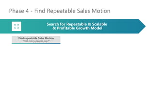Phase 4 - Find Repeatable Sales Motion
Find repeatable Sales Motion
“Will many people pay?”
Search for Repeatable & Scalable
& Profitable Growth Model
 
