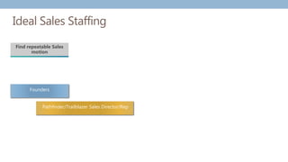 Ideal Sales Staffing
Founders
Pathfinder/Trailblazer Sales Director/Rep
Find repeatable Sales
motion
 
