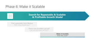 Phase 6: Make it Scalable
Find repeatable Sales Motion
“Will many people pay?”
Prove non-founders can sell
“Can non-founders sell this?”
Make it Scalable
“Does this scale?”
Search for Repeatable & Scalable
& Profitable Growth Model
 