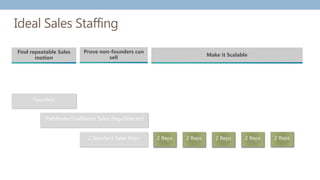 Ideal Sales Staffing
Founders
Pathfinder/Trailblazer Sales (Rep/Director)
2 Reps 2 Reps 2 Reps
Find repeatable Sales
motion
Prove non-founders can
sell Make it Scalable
2 Reps 2 Reps2 Standard Sales Reps
 