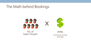 The Math behind Bookings
No of
Sales People Productivity per Rep
(Average)
x
PPR
 