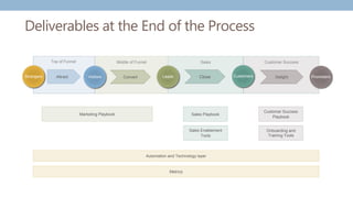 Deliverables at the End of the Process
Customer SuccessSalesMiddle of FunnelTop of Funnel
Strangers Visitors Leads Customers PromotersAttract CloseConvert Delight
Marketing Playbook Sales Playbook
Customer Success
Playbook
Sales Enablement
Tools
Onboarding and
Training Tools
Automation and Technology layer
Metrics
 
