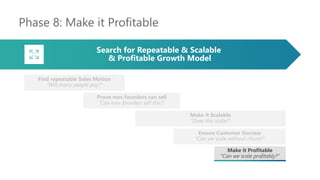 Phase 8: Make it Profitable
Find repeatable Sales Motion
“Will many people pay?”
Prove non-founders can sell
“Can non-founders sell this?”
Make it Scalable
“Does this scale?”
Ensure Customer Success
“Can we scale without churn?”
Make it Profitable
“Can we scale profitably?”
Search for Repeatable & Scalable
& Profitable Growth Model
 