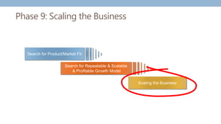 Scaling the Business
Search for Product/Market Fit
Search for Repeatable & Scalable
& Profitable Growth Model
Phase 9: Scaling the Business
 