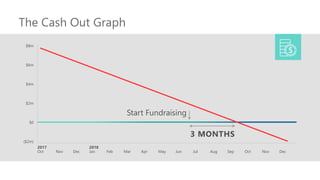 The Cash Out Graph
2017
Oct Nov Dec
2018
Jan Feb Mar Apr May Jun Jul Aug Sep Oct Nov Dec
($2m)
$0
$8m
$6m
$4m
$2m
3 MONTHS
Start Fundraising
 