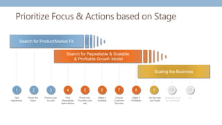 Prioritize Focus & Actions based on Stage
Scaling the Business
Search for Product/Market Fit
Search for Repeatable & Scalable
& Profitable Growth Model
1 2 3 4 5 6 7 8 9
Test
Hypothesis
Prove the
Value
Prove it can
be sold
Find
Repeatable
Sales Motion
Prove non-
Founders can
sell
Make it
Scalable
Ensure
Customer
Success
Make it
Profitable
Hit the Gas
and Scale
Scale the org &
its processes
10
Etc.
11
 