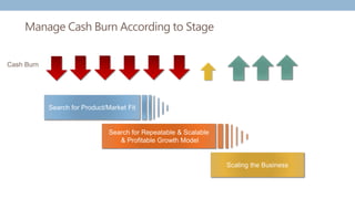 Scaling the Business
Search for Product/Market Fit
Search for Repeatable & Scalable
& Profitable Growth Model
Manage Cash Burn According to Stage
Cash Burn
 