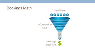 Bookings Math Lead Flow
x Conversion
Rate
x Average
Deal Size
 