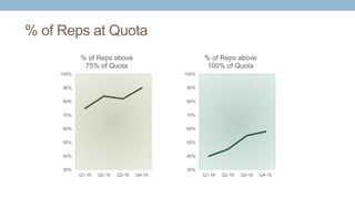 % of Reps at Quota
30%
40%
50%
60%
70%
80%
90%
100%
Q1-16 Q2-16 Q3-16 Q4-16
% of Reps above
75% of Quota
30%
40%
50%
60%
7...