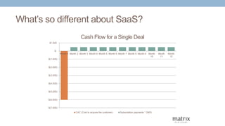 What’s so different about SaaS?
$(7,000)
$(6,000)
$(5,000)
$(4,000)
$(3,000)
$(2,000)
$(1,000)
$-
$1,000
Month 1 Month 2 M...