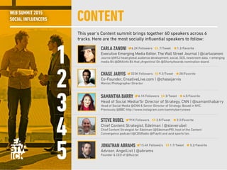 WEB SUMMIT 2015
SOCIAL INFLUENCERS
This year’s Content summit brings together 60 speakers across 6
tracks. Here are the most socially inﬂuential speakers to follow:
CONTENT
1
2
3
4
5
CARLA ZANONI
Executive Emerging Media Editor, The Wall Street Journal | @carlazanoni
Journo @WSJ head global audience development, social, SEO, newsroom data, + emerging
media B4 @DNAinfo B4 that ¡Argentina! On @ShortyAwards nomination board.
CHASE JARVIS
Co-Founder, CreativeLive.com | @chasejarvis
Maniac Photographer Director
SAMANTHA BARRY
Head of Social Media/Sr Director of Strategy, CNN | @samanthabarry
Head of Social Media @CNN & Senior Director of Strategy. Based in NYC.
Previously @BBC http://www.instagram.com/sammybarrynews
STEVE RUBEL
Chief Content Strategist, Edelman | @steverubel
Chief Content Strategist for Edelman (@EdelmanPR), host of the Content
Convergence podcast (@CBSRadio @PlayIt) and avid sports fan.
JONATHAN ABRAMS
Advisor, AngelList | @abrams
Founder & CEO of @Nuzzel
6.2K Followers .7/Tweet 1.3/Favorite
323K Followers 9.2/Tweet 28/Favorite
6.1K Followers 3/Tweet 4.5/Favorite
15.4K Followers 1.7/Tweet 5.2/Favorite
91K Followers 2.8/Tweet 2.3/Favorite
 