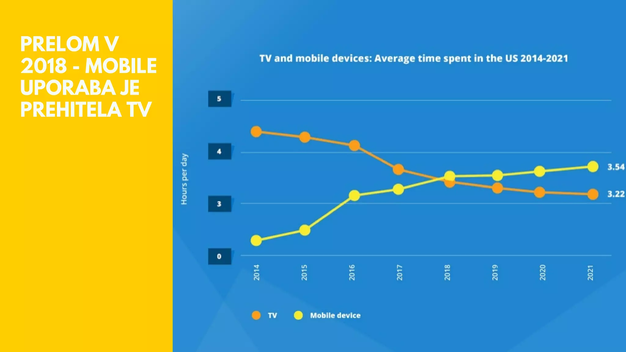 PRELOM V
2018 - MOBILE
UPORABA JE
PREHITELA TV