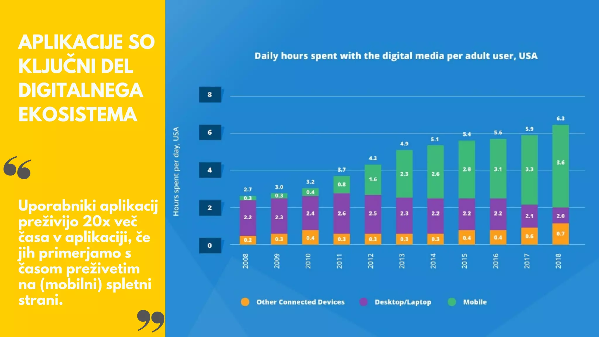 APLIKACIJE SO
KLJUČNI DEL
DIGITALNEGA
EKOSISTEMA
Uporabniki aplikacij
preživijo 20x več
časa v aplikaciji, če
jih primerjamo s
časom preživetim
na (mobilni) spletni
strani.