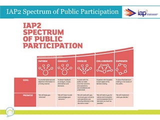 IAP2 Spectrum of Public Participation 
 