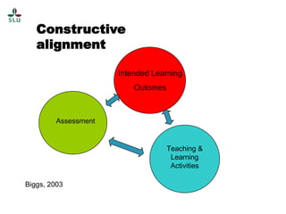 Constructive
alignment
Intended Learning
Outomes

Assessment

Teaching &
Learning
Activities
Biggs, 2003

 