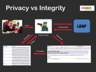 Privacy vs Integrity

      Log in
                                                             Authenticated   LDAP
                   ed                     Check Access   Au
               t                                            th
            yp                                                 o
         cr                                                        riz
      En                                                              ed
                                    d
                            if   ie
                        Ver



                                        Encrypted
 