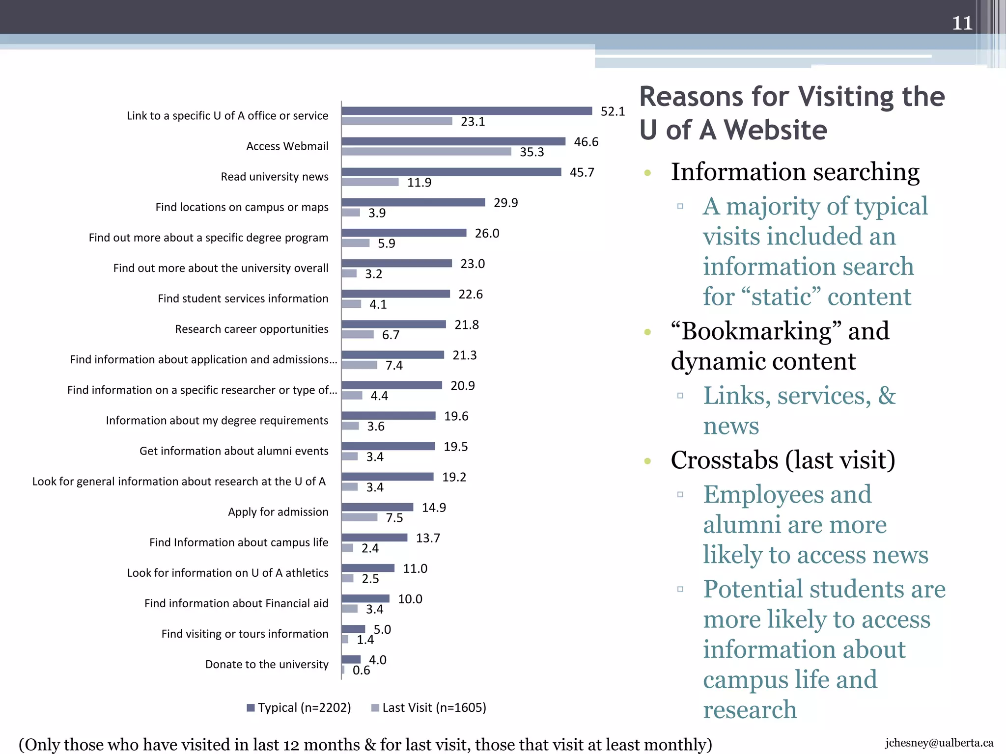 InsightsOver 2/3 of current students, faculty, and staff visit UAlberta daily69% of potential students visit UAlberta weekly or dailyUnder 3% of all use mobile devices as their PRIMARY access device: we need to still develop for all major web browsers10jchesney@ualberta.ca