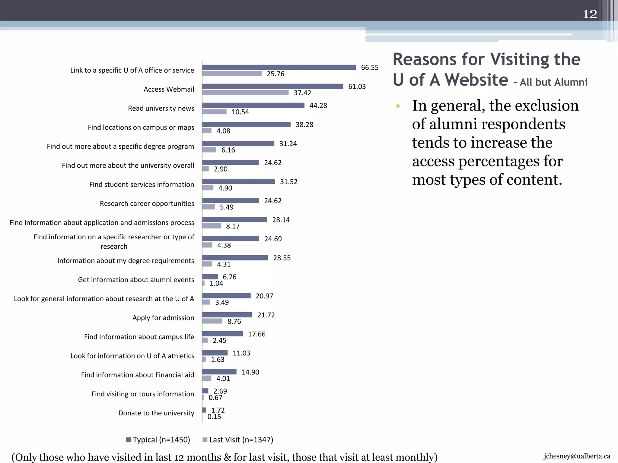 Reasons for Visiting the U of A WebsiteInformation searching