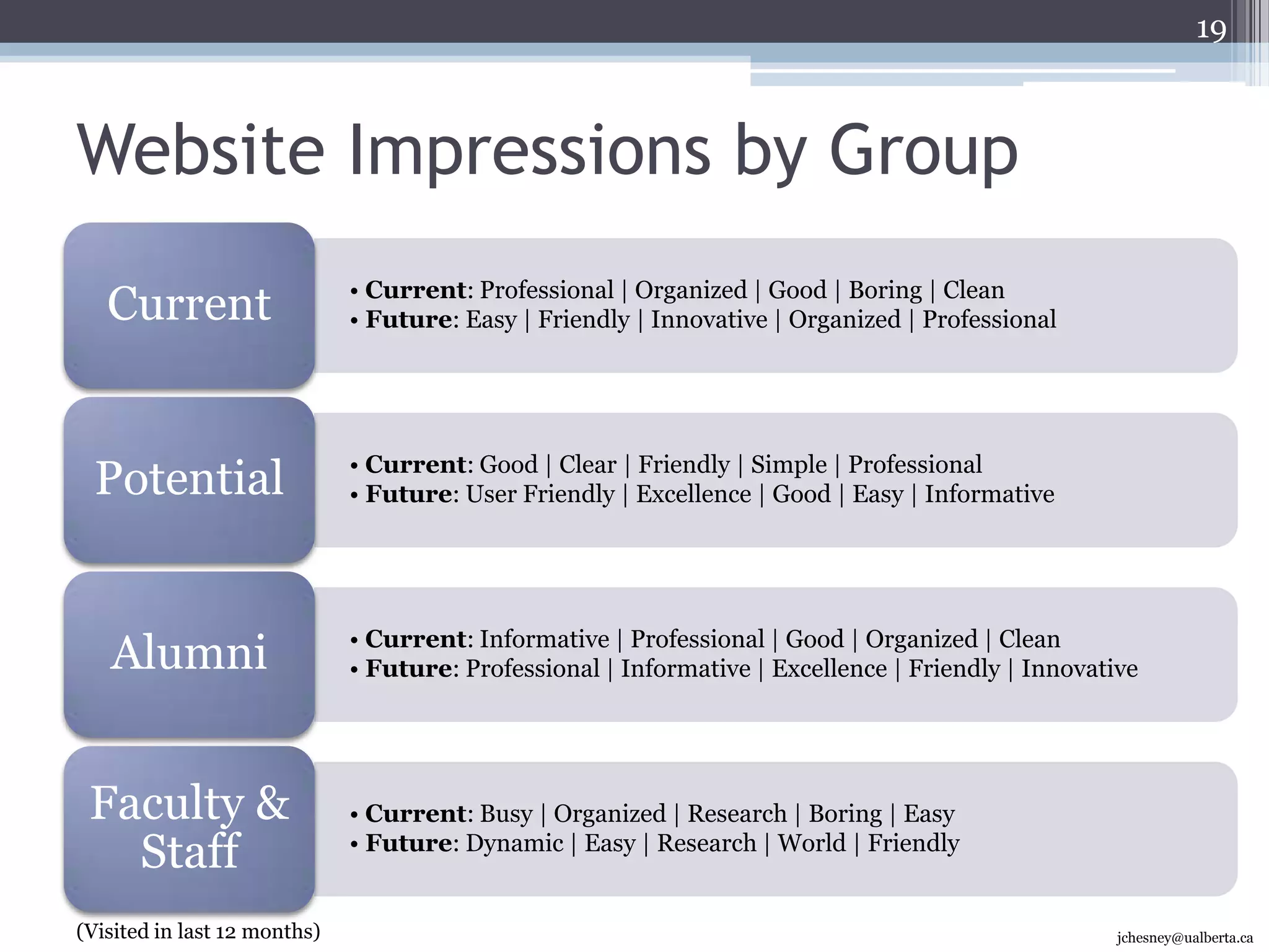 Reasons for Visiting the U of A Website – All but AlumniIn general, the exclusion of alumni respondents tends to increase the access percentages for most types of content.12(Only those who have visited in last 12 months & for last visit, those that visit at least monthly)jchesney@ualberta.ca