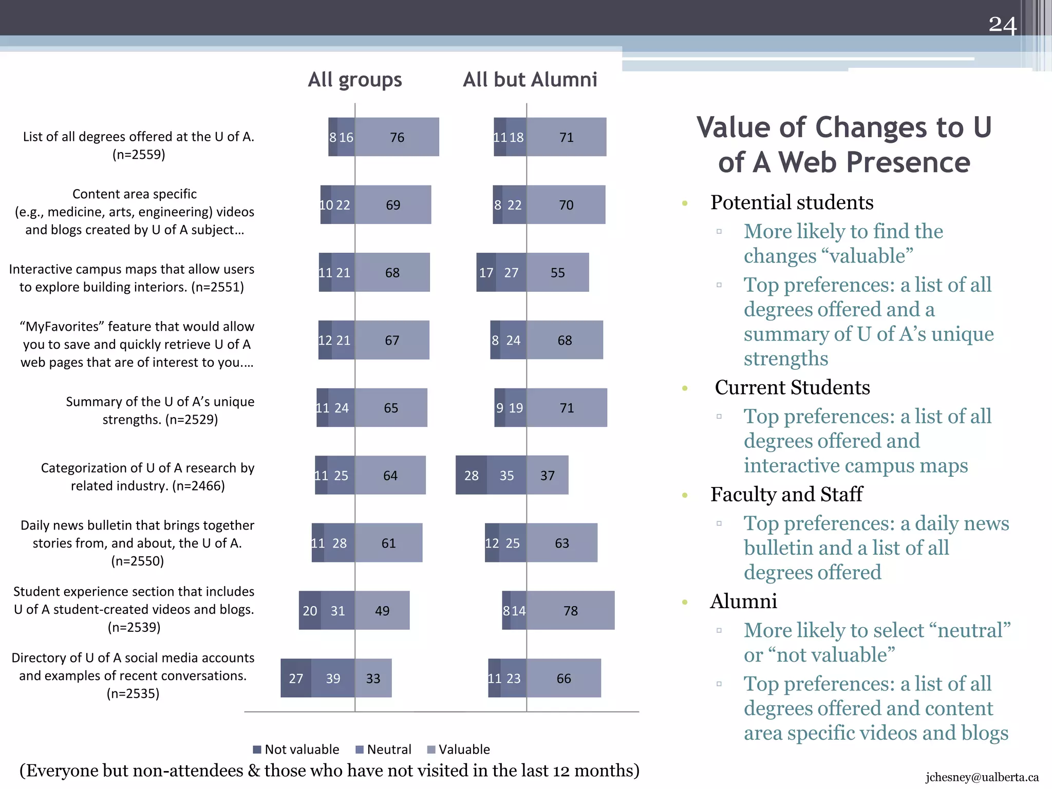 Website Impressions (desired state)17(Visited in last 12 months)jchesney@ualberta.ca