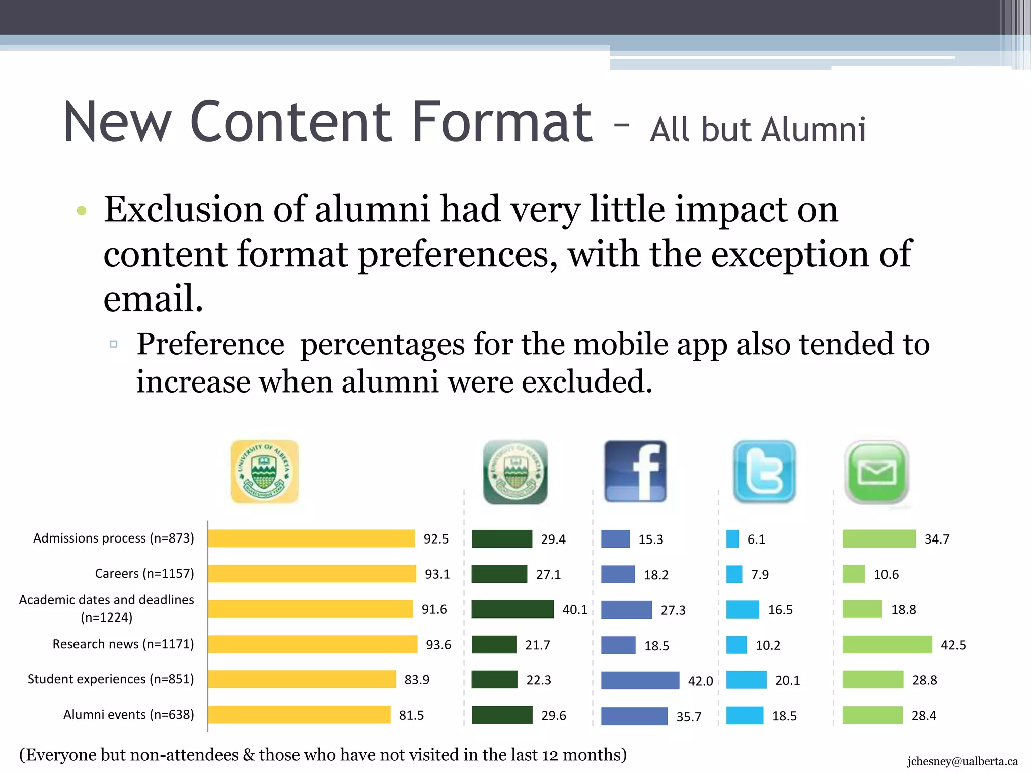 InsightsFriendly or user-friendly the strongest desire for the new site by all four major audiencesEasy the second strongest desire by three of the four major audiencesProfessional and Excellence were future state desires also shared across audiencesThe new site needs to balance friendliness and ease-of-use in a professional (vs. casual) way, while clearly demonstrating UAlberta Excellence.20jchesney@ualberta.ca
