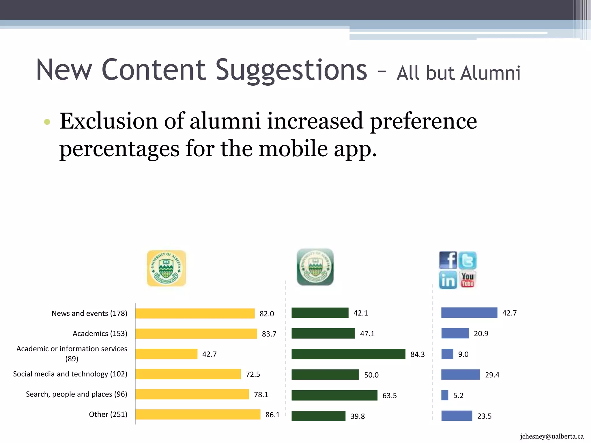 InsightsResearch is clearly the most thought of word by all audiences to describe UAlberta strengthsWebsite should amplify Research, Academics, Programs, Students, & Faculty as strengths in an innovative and dynamic way22jchesney@ualberta.ca