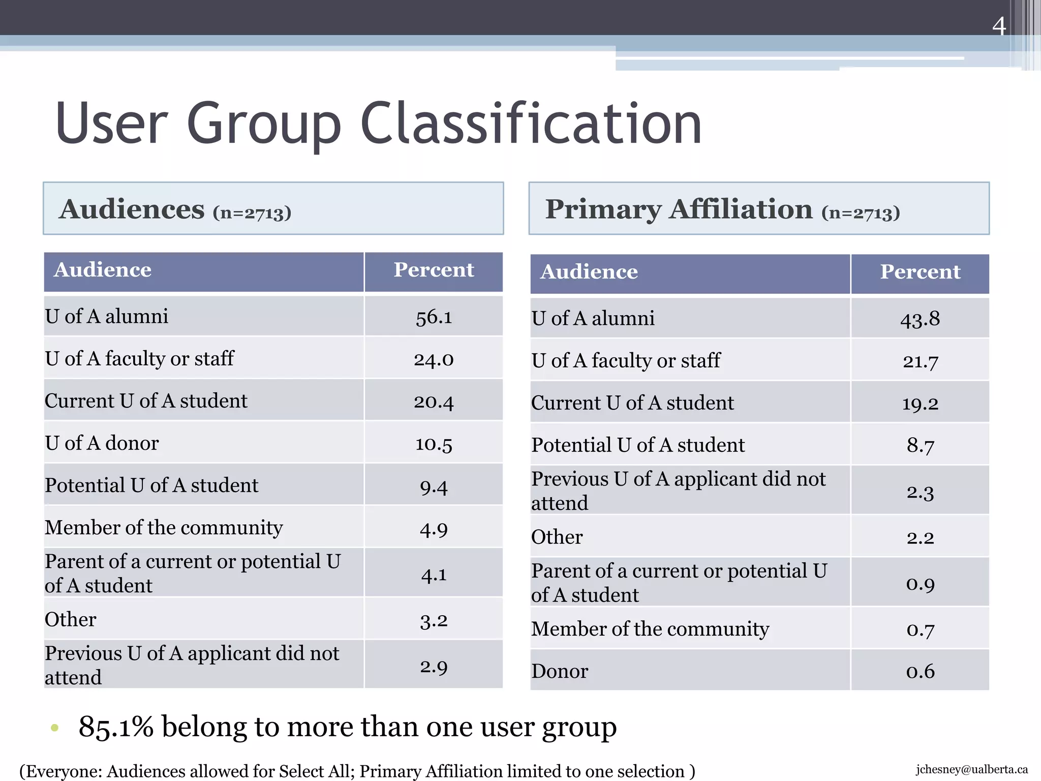 User Group ClassificationAudiences (n=2713)Primary Affiliation (n=2713)485.1% belong to more than one user group(Everyone: Audiences allowed for Select All; Primary Affiliation limited to one selection )jchesney@ualberta.ca