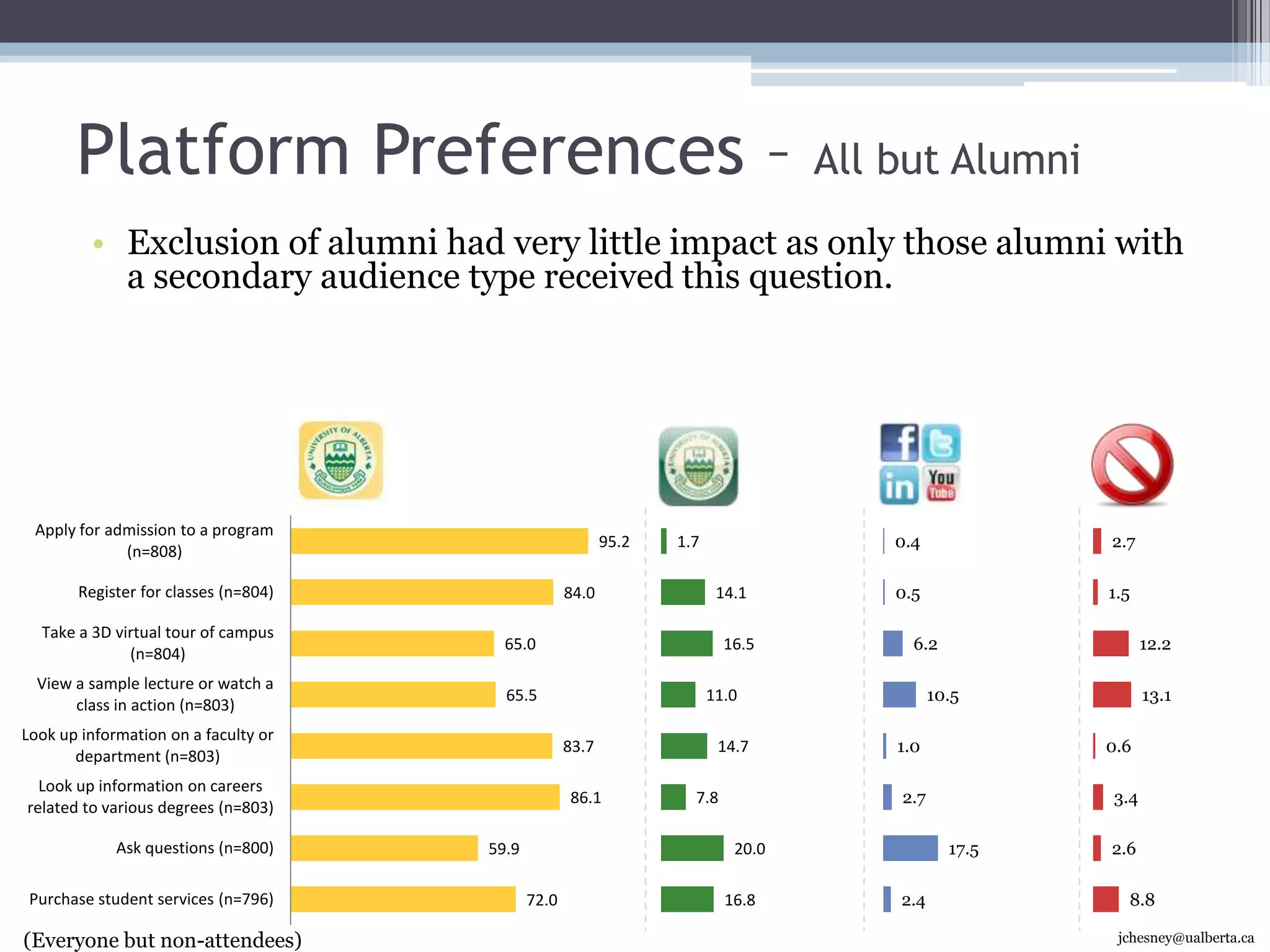 New Content Format – All but AlumniExclusion of alumni had very little impact on content format preferences, with the exception of email.Preference  percentages for the mobile app also tended to increase when alumni were excluded. (Everyone but non-attendees & those who have not visited in the last 12 months)jchesney@ualberta.ca