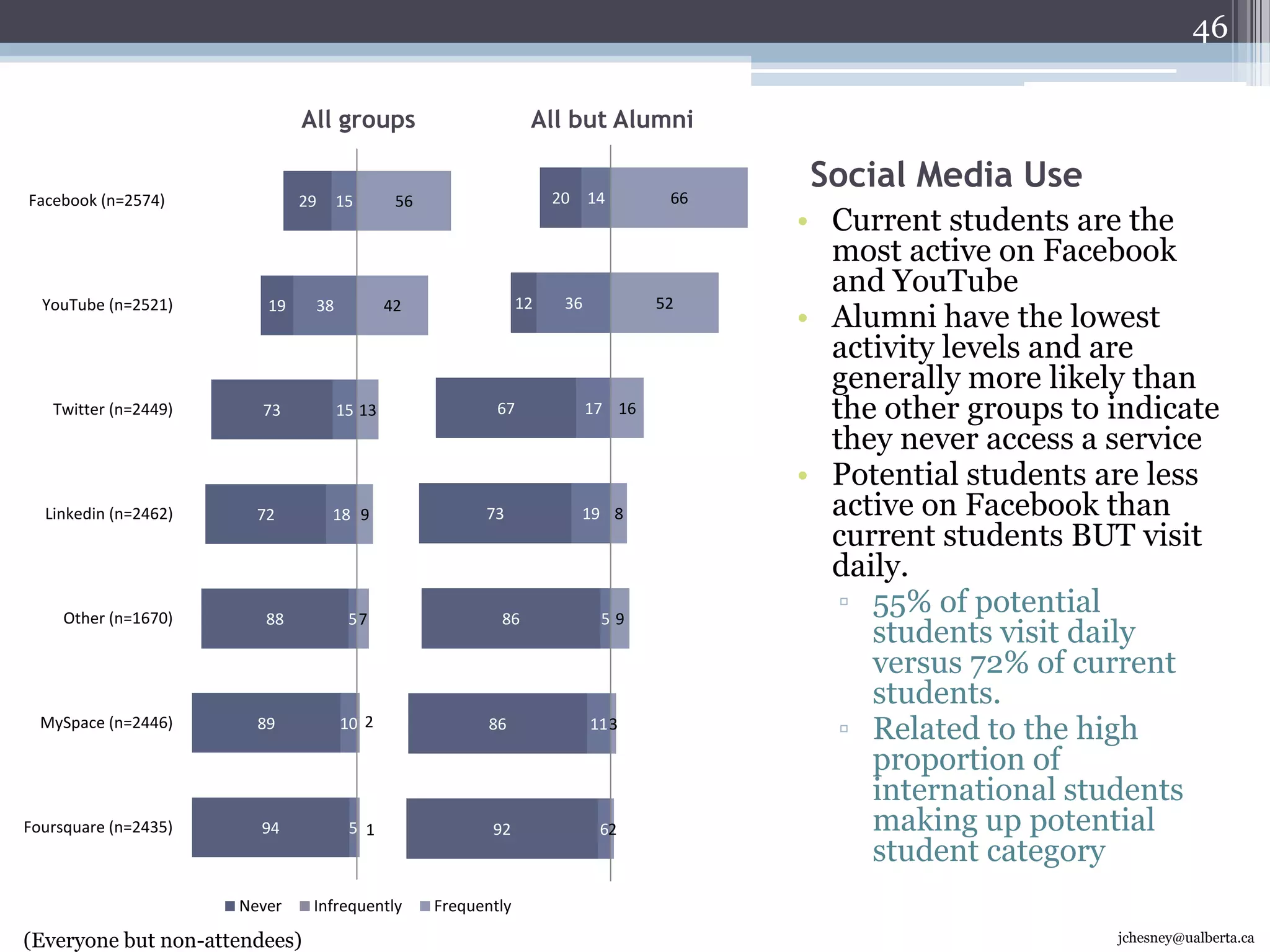 InsightsClear needs in new content requests for UAlberta online channels:Mobile: Academic/Information Services most requestedBearTracks, Moodle/e-Class, Email, Library Databases accessSocial media: News and Events most requestedMore multimedia, chat, employment/careers info, and all types of events (Alumni, Athletic, all-campus)Email: Research News and Admissions Process info is desired beyond just having it on the websiteAbility to subscribe to news beyond RSS feed should be incorporated30jchesney@ualberta.ca