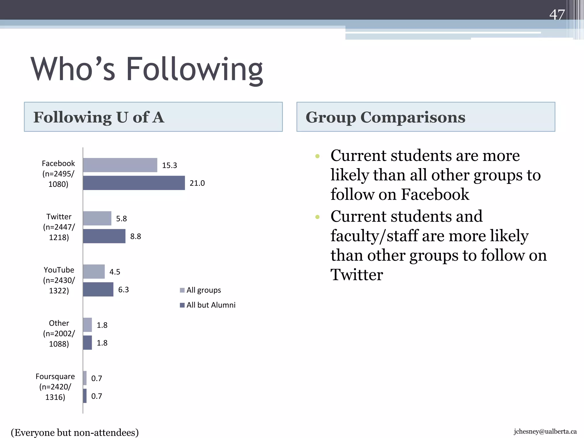Insights & Actions to takeTrending of increased access to UAlberta via mobile browsers support increased focus on mobile app development.31Source: Google Analyticsjchesney@ualberta.ca