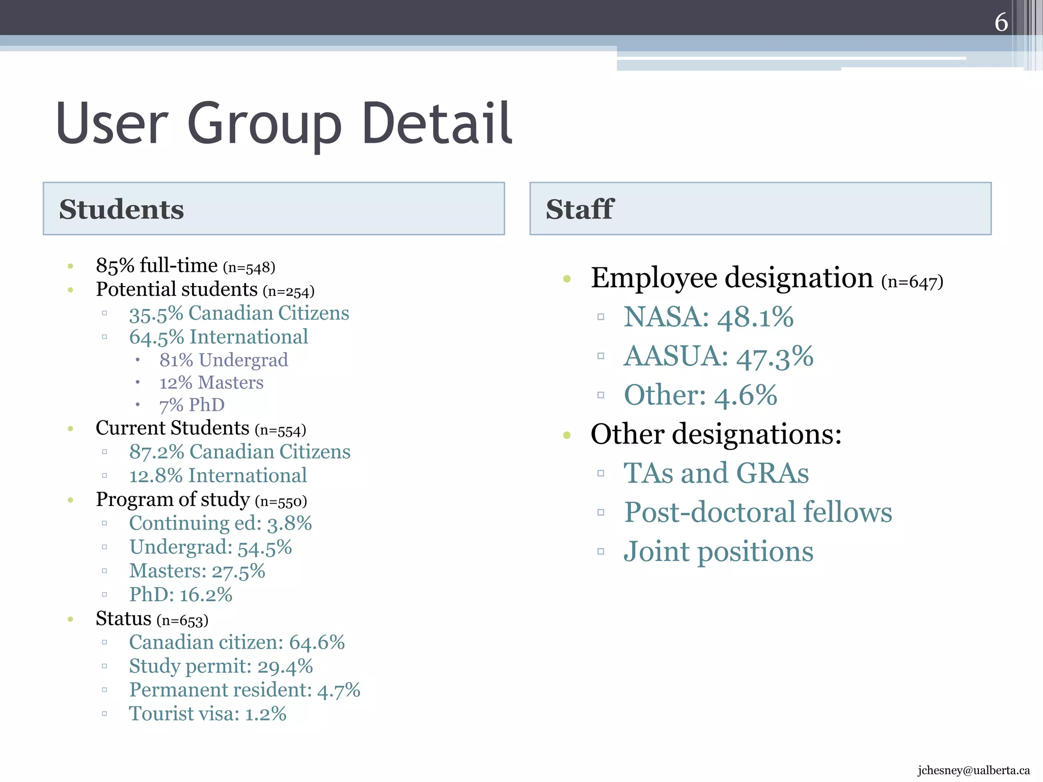 User Group DetailStudentsStaff85% full-time (n=548)Potential students (n=254)35.5% Canadian Citizens64.5% International81% Undergrad12% Masters7% PhDCurrent Students (n=554)87.2% Canadian Citizens12.8% InternationalProgram of study (n=550)Continuing ed: 3.8%Undergrad: 54.5%Masters: 27.5%PhD: 16.2%Status (n=653)Canadian citizen: 64.6%Study permit: 29.4%Permanent resident: 4.7%Tourist visa: 1.2%Employee designation (n=647)NASA: 48.1%AASUA: 47.3%Other: 4.6%Other designations:TAs and GRAsPost-doctoral fellows Joint positions6jchesney@ualberta.ca