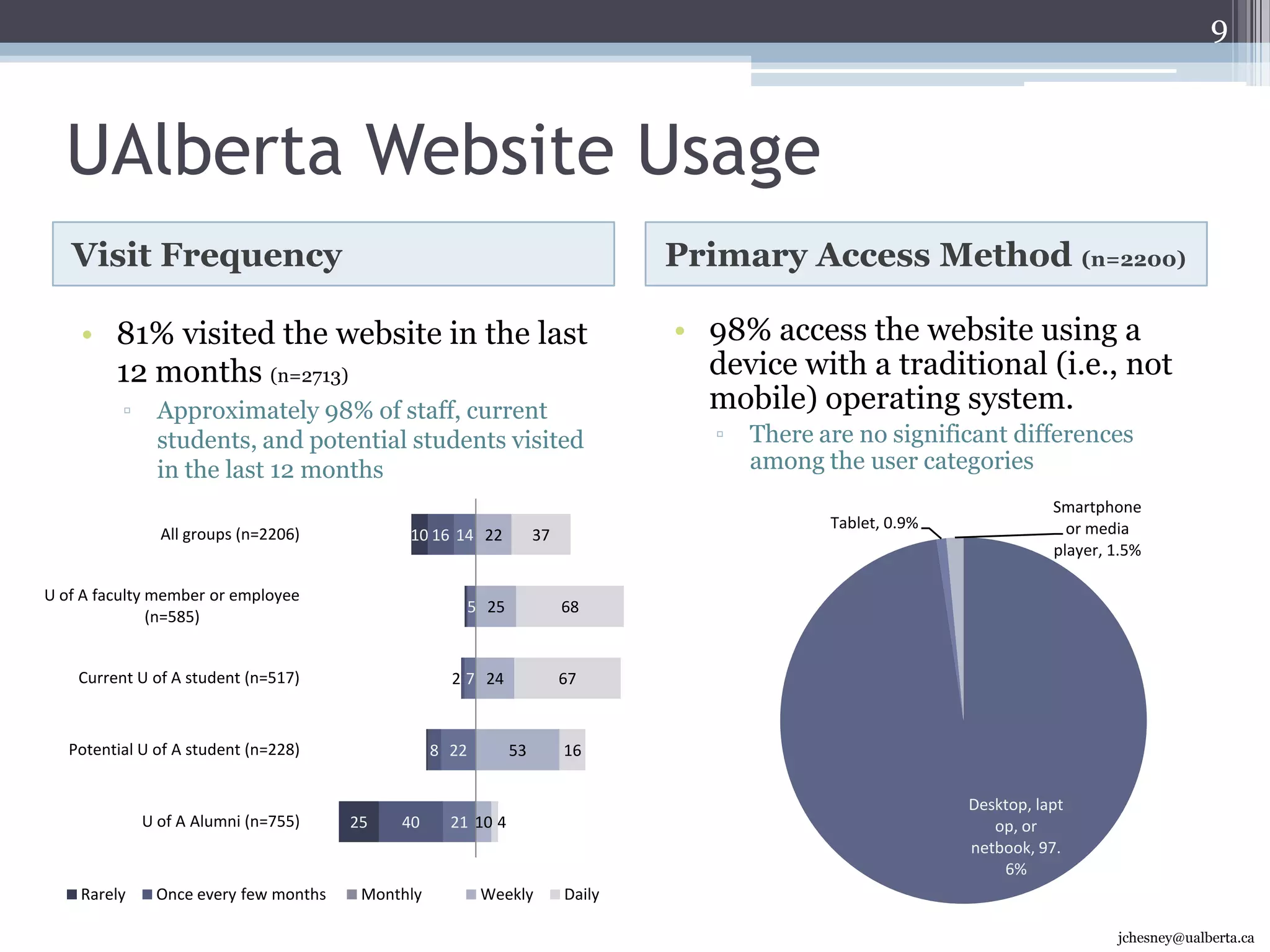 UAlberta Website UsageVisit FrequencyPrimary Access Method (n=2200)81% visited the website in the last 12 months (n=2713) Approximately 98% of staff, current students, and potential students visited in the last 12 months998% access the website using a device with a traditional (i.e., not mobile) operating system. 