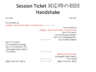 Session Ticket 対応時の初回
                  Handshake
Client                                                Server

ClientHello
(empty SessionTicket extension)-------->
                                               ServerHello
                           (empty SessionTicket extension)
                                              Certificate*
                                        ServerKeyExchange*
                                       CertificateRequest*
                            <--------      ServerHelloDone
Certificate*
ClientKeyExchange
CertificateVerify*
[ChangeCipherSpec]
Finished                    -------->
                                             NewSessionTicket
                                           [ChangeCipherSpec]
                            <--------                Finished
Application Data            <------->        Application Data
 