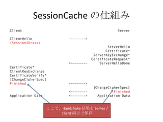 SessionCache の仕組み
Client                                              Server

ClientHello                 -------->
(SessionID=xxx)
                                                ServerHello
                                               Certificate*
                                         ServerKeyExchange*
                                        CertificateRequest*
                            <--------       ServerHelloDone
Certificate*
ClientKeyExchange
CertificateVerify*
[ChangeCipherSpec]
Finished                    -------->
                                         [ChangeCipherSpec]
                            <--------              Finished
Application Data            <------->      Application Data


                   ここで、Handshake 結果を Server /
                       Client 両方で保存
 