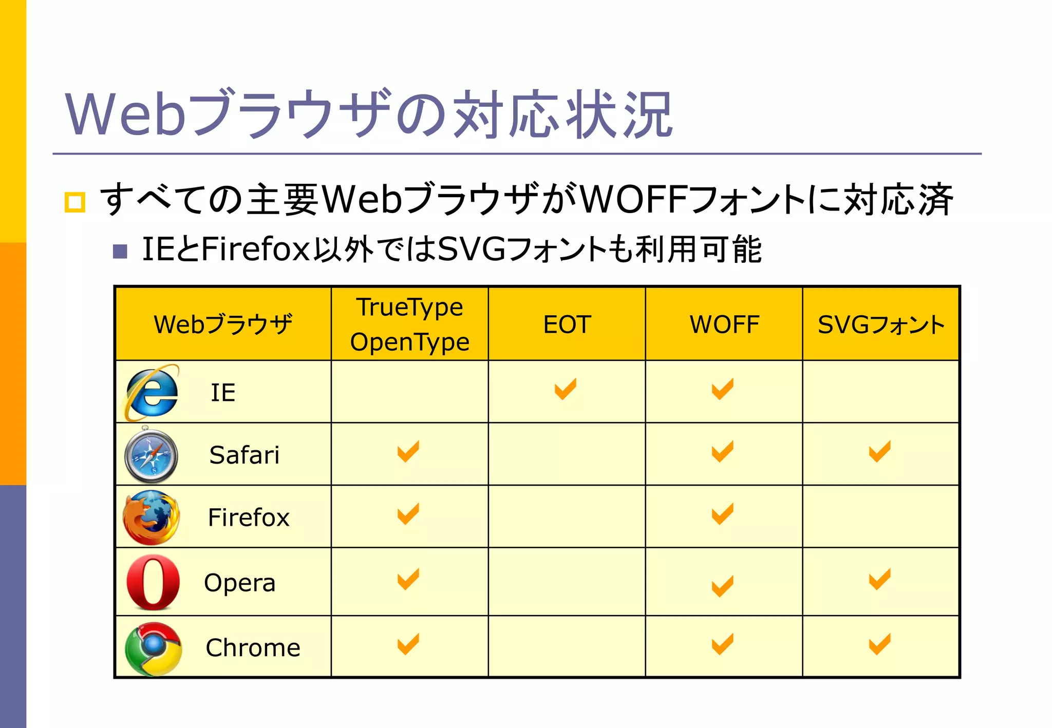 Webブラウザの対応状況


すべての主要WebブラウザがWOFFフォントに対応済


IEとFirefox以外ではSVGフォントも利用可能
Webブラウザ

TrueType
OpenType

Safari
Firefox
Opera
Chrome

a
a
a
a

WOFF

a

IE

EOT

a
a
a
a
a

SVGフォント

a

a
a

 