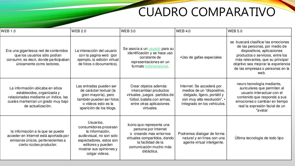 Diferencias Entre Web 1.0 2.0 3.0 Y 4.0