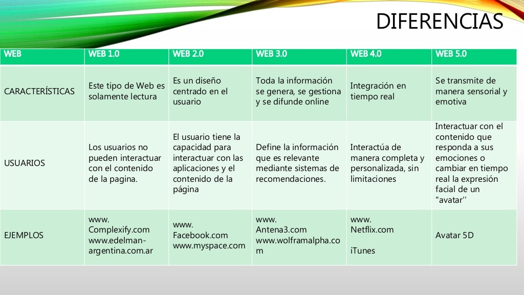 Diferencias Entre Web 1.0 2.0 3.0 Y 4.0