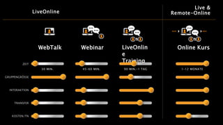 LiveOnline
WebTalk Webinar LiveOnlin
e
Training
Online Kurs
ZEIT
GRUPPENGRÖSSE
INTERAKTION
TRANSFER
KOSTEN/TN
30 MIN. 45–60 MIN. 90 MIN.–1 TAG 1–12 MONATE
Live &
Remote-Online
 