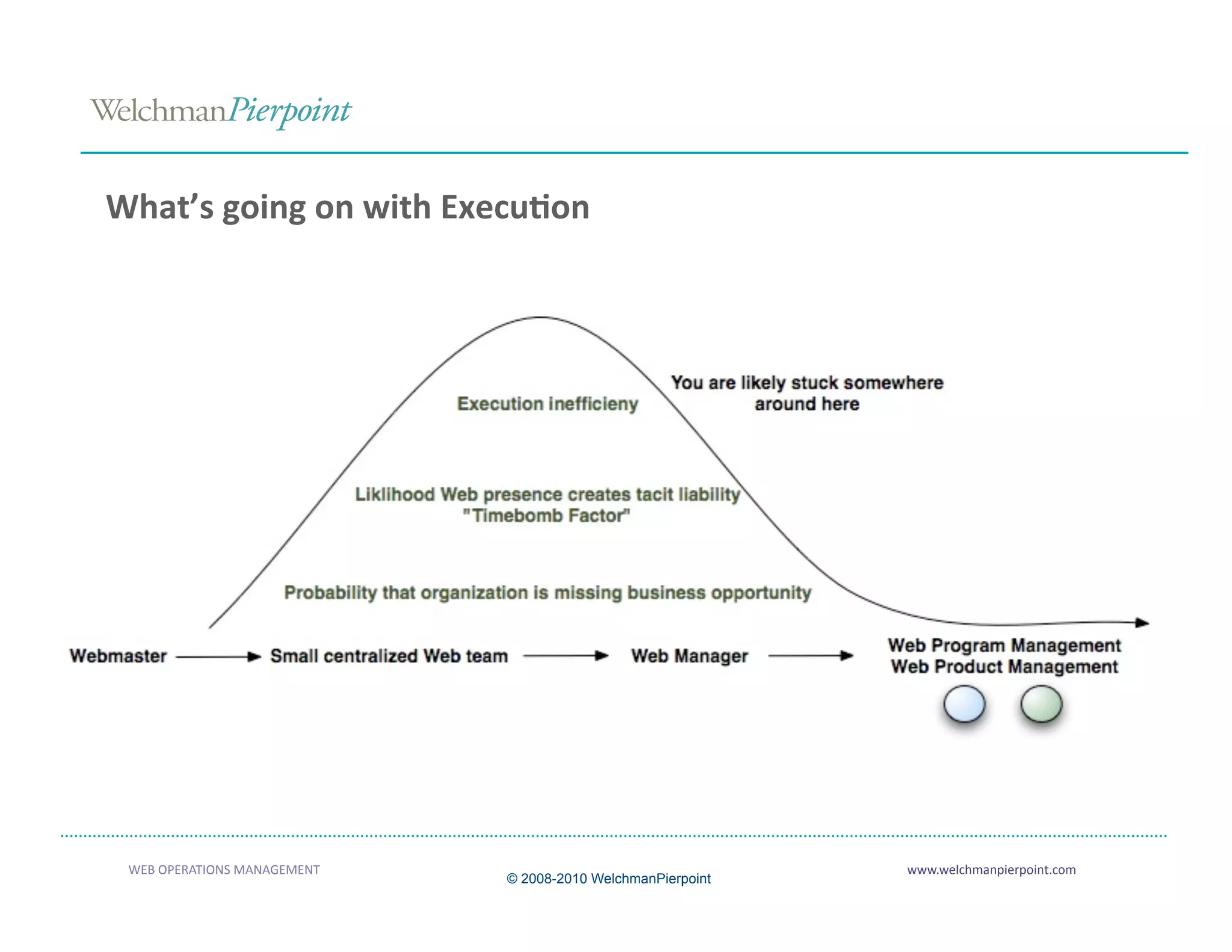 What’s going on with Execu2on 




 WEB OPERATIONS MANAGEMENT                                    www.welchmanpierpoint.com 
                              © 2008-2010 WelchmanPierpoint
 