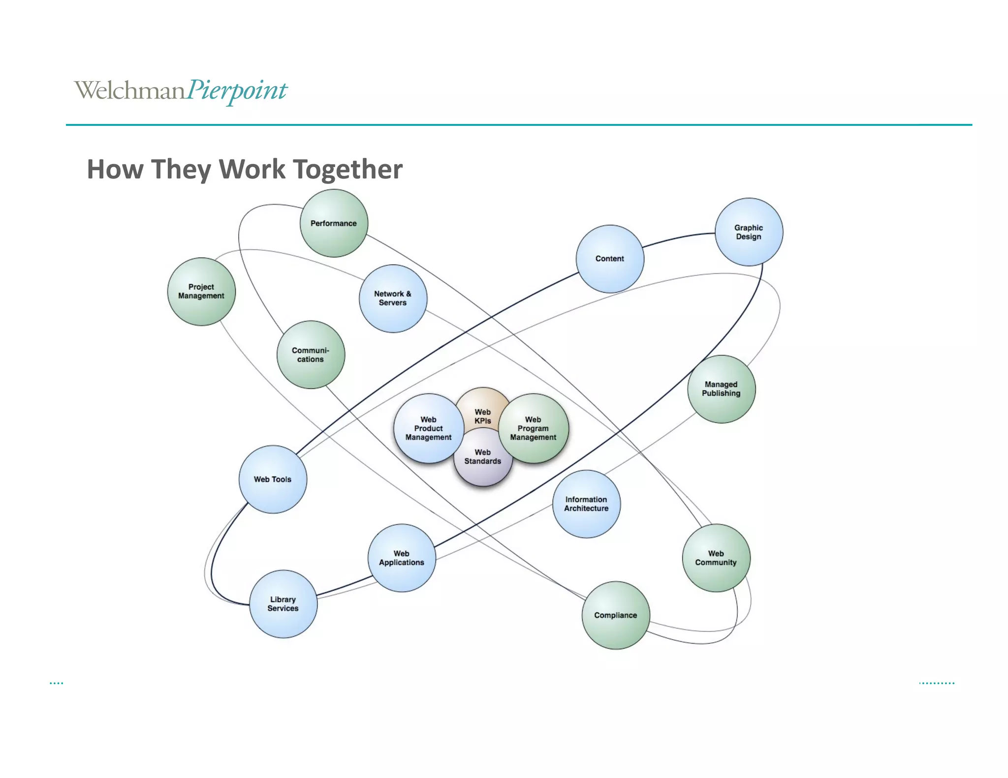 How They Work Together 




 WEB OPERATIONS MANAGEMENT                                    www.welchmanpierpoint.com 
                              © 2008-2010 WelchmanPierpoint
 
