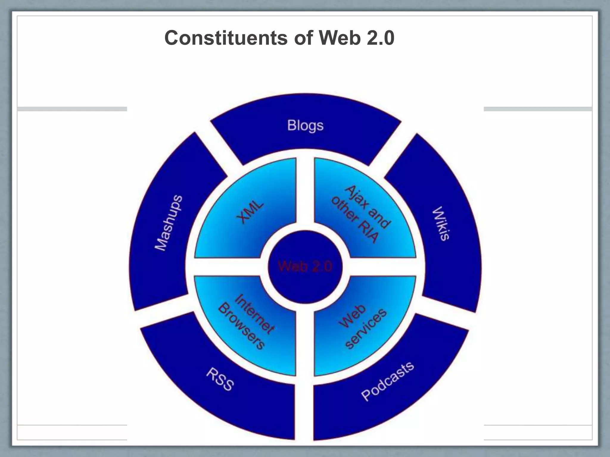 Constituents of Web 2.0
 